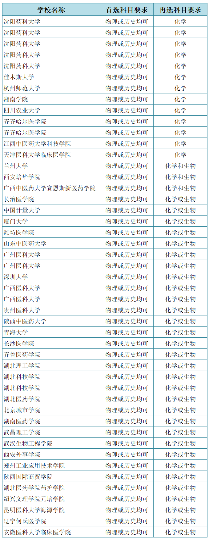 新高考“六选三”，选历史的考生可以报考哪些医学专业？