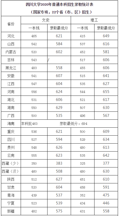 刚刚，四川省2021高考分数线发布！附四川大学近3年录取分数！