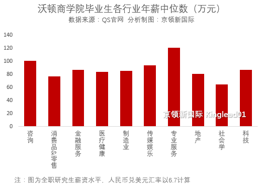 全美最佳商学院排名：沃顿力压斯坦福、哈佛夺冠，耶鲁排名第9