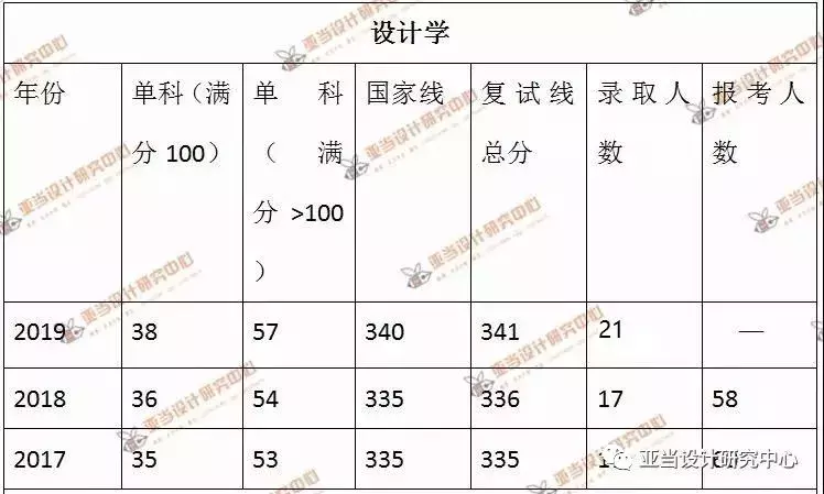 南昌大学考研解析｜艺术设计#设计学#工业设计工程（历年分数线）