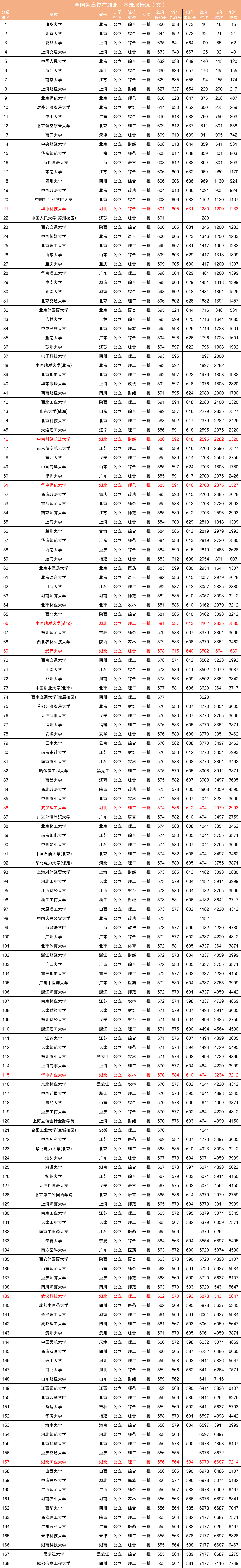 近三年全国各高校在湖北省一本录取分数线排名（含文理）