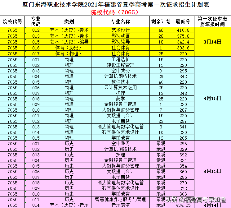 最新！2021年福建专科批投档分、征求计划出炉