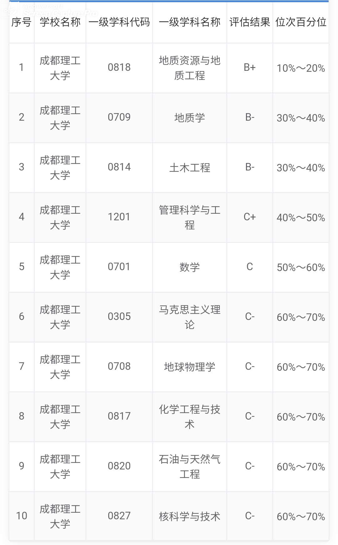 四川省属高校在教育部第四轮学科评估中的表现