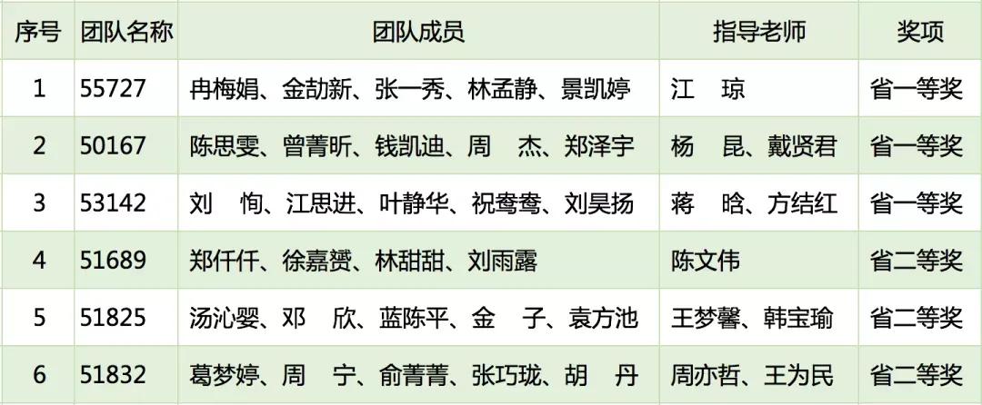 真的不是凡尔赛！该校又又又……获奖了！