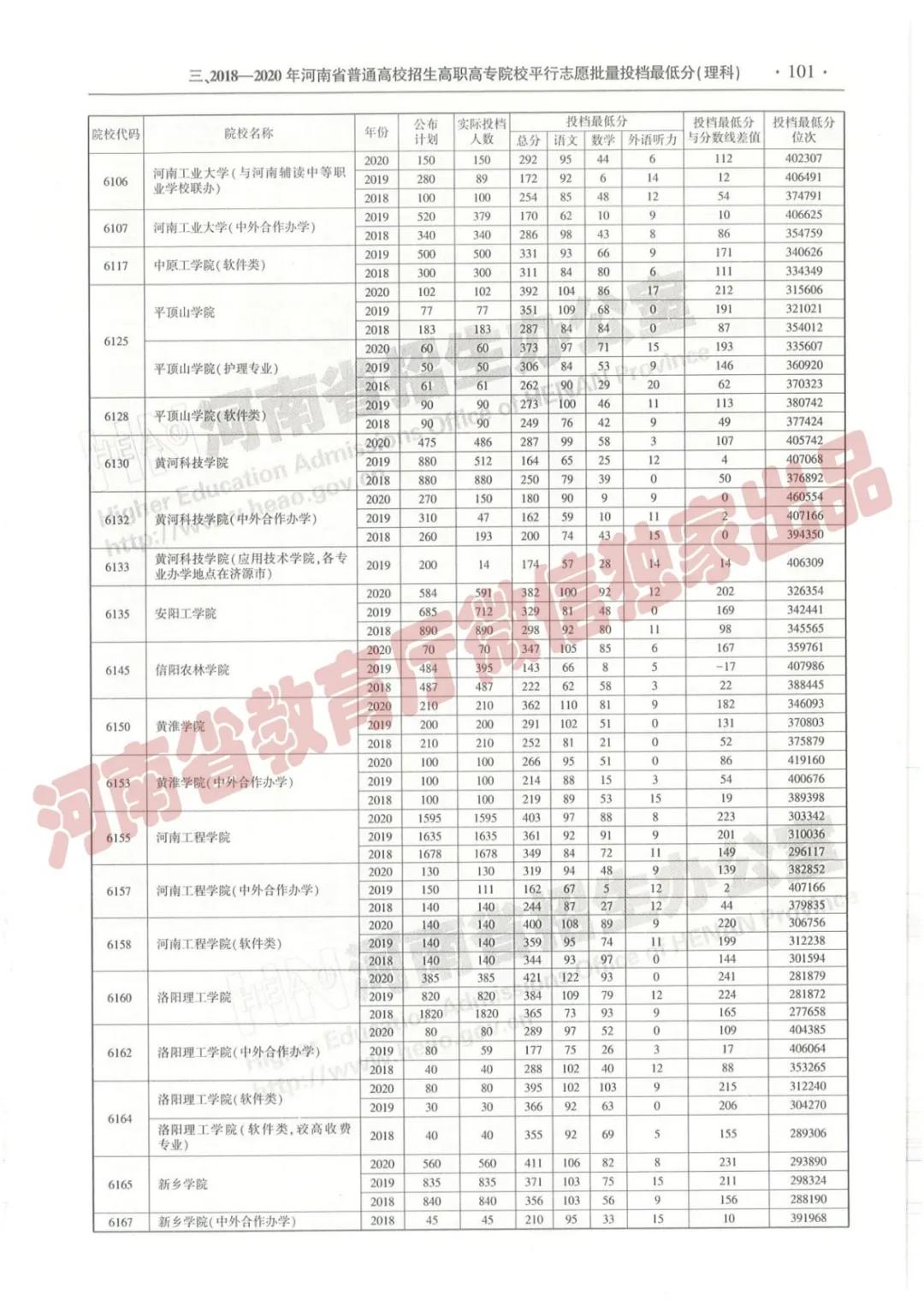 @报志愿必看！河南2018~2020各批高校投档线、位次对照表汇总