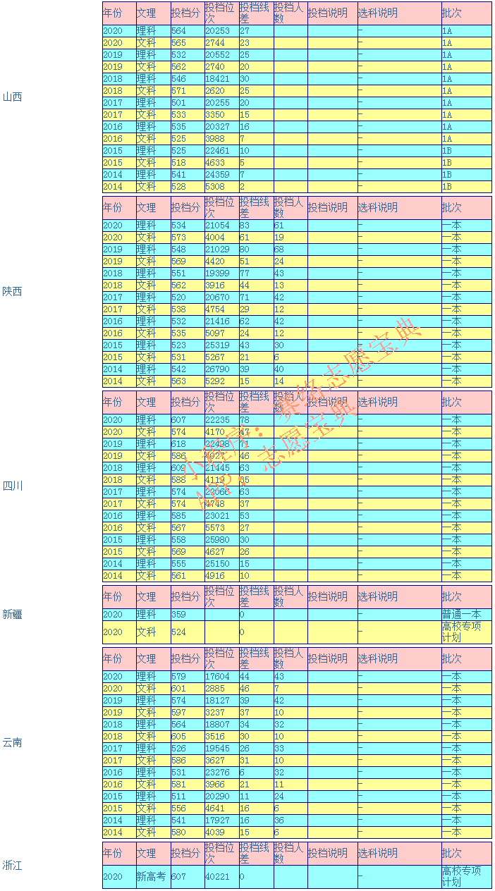 贵州大学录取分高吗？往年录取率情况怎么样