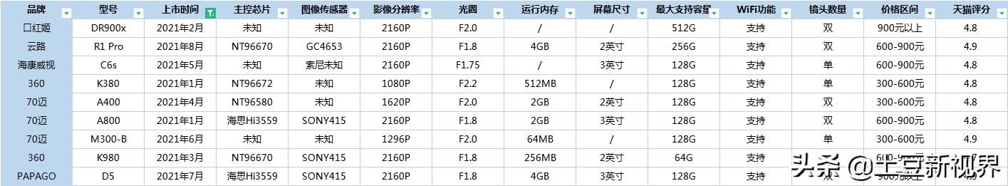 2021年四大品牌新款行车记录仪实测效果对比-国庆出游推荐