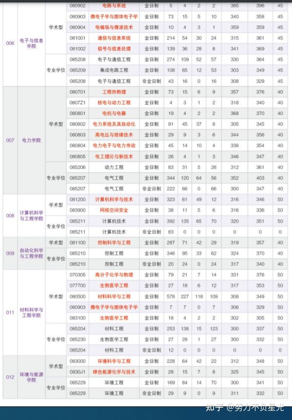 华南理工大学18-20年考研报录比，报名人数、录取人数、分数线