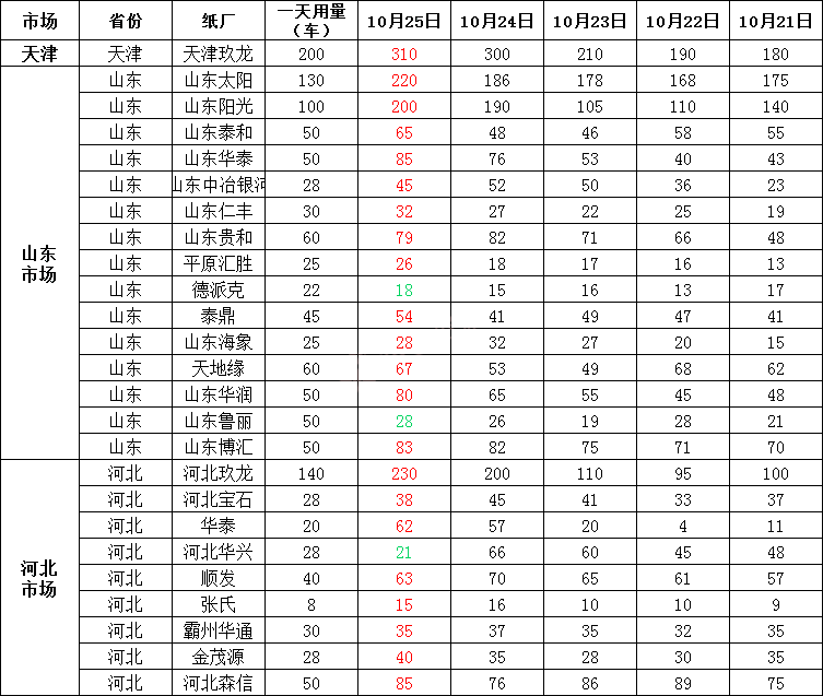 最新10月26日纸厂废纸调价信息汇总及行情走势