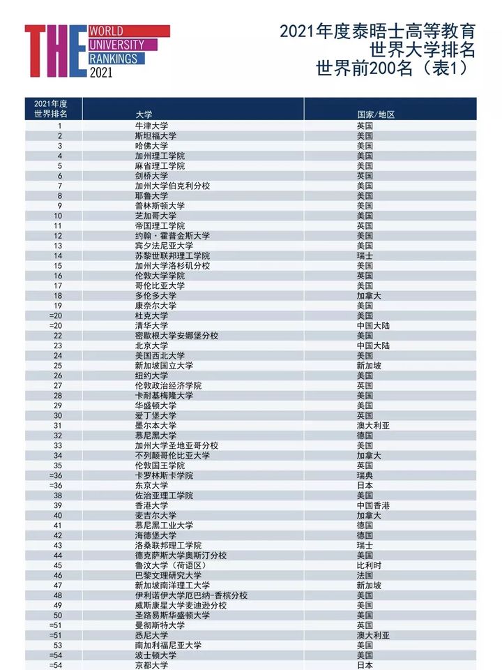 2021年泰晤士高等教育世界大学排名发布