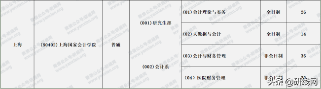 MPAcc择校 | 上海大学、上海国家会计学院招生、录取、学制学费