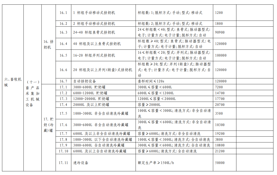 匯總│山東、湖南、貴州等省份新一輪農(nóng)機補貼額一覽表來了