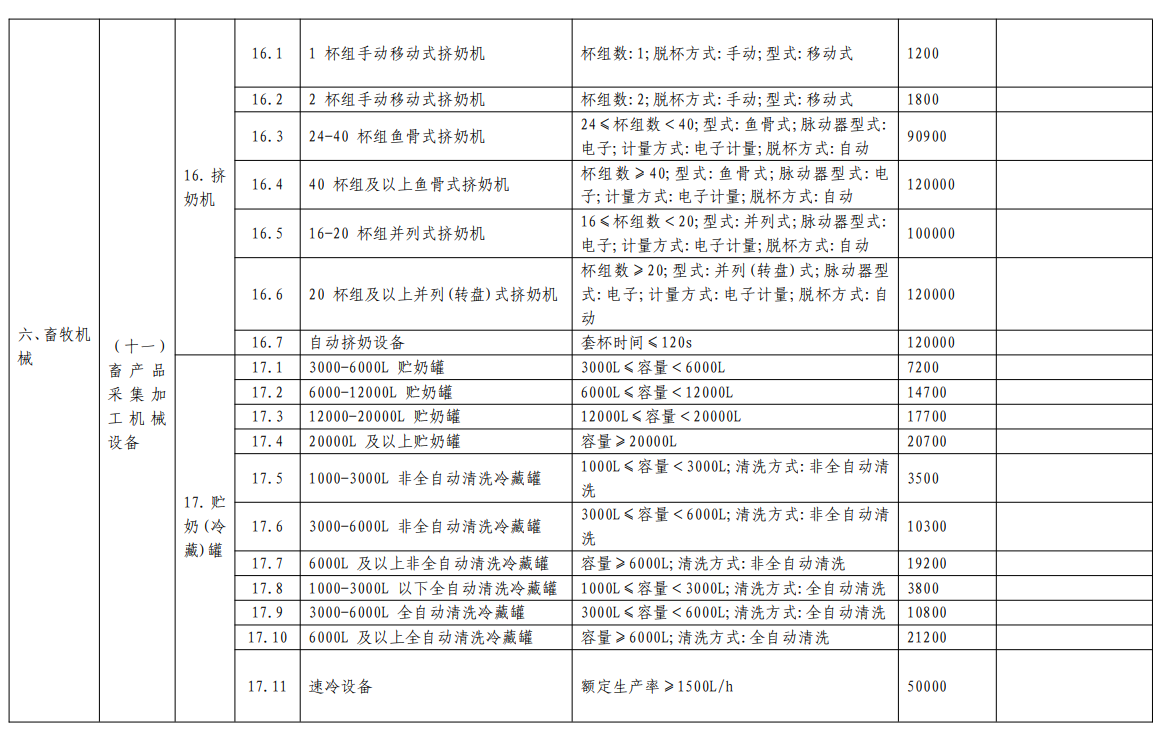 汇总│山东、湖南、贵州等省份新一轮农机补贴额一览表来了