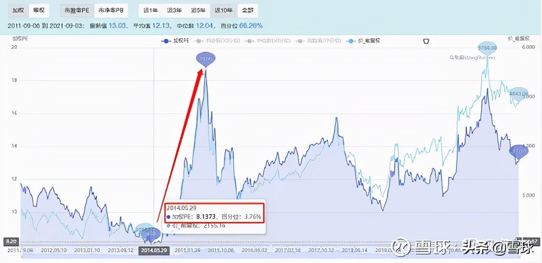 万字干货！一篇文章帮你搞明白估值，解读市盈率、市净率、市销率