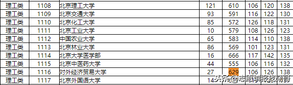 同一年的录取分数，为什么一个录取最低分是629分，一个是572分？