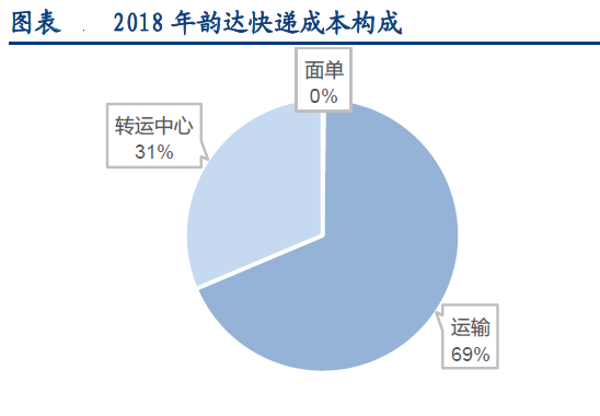 快递成本价格是多少（快递公司的成本构成）