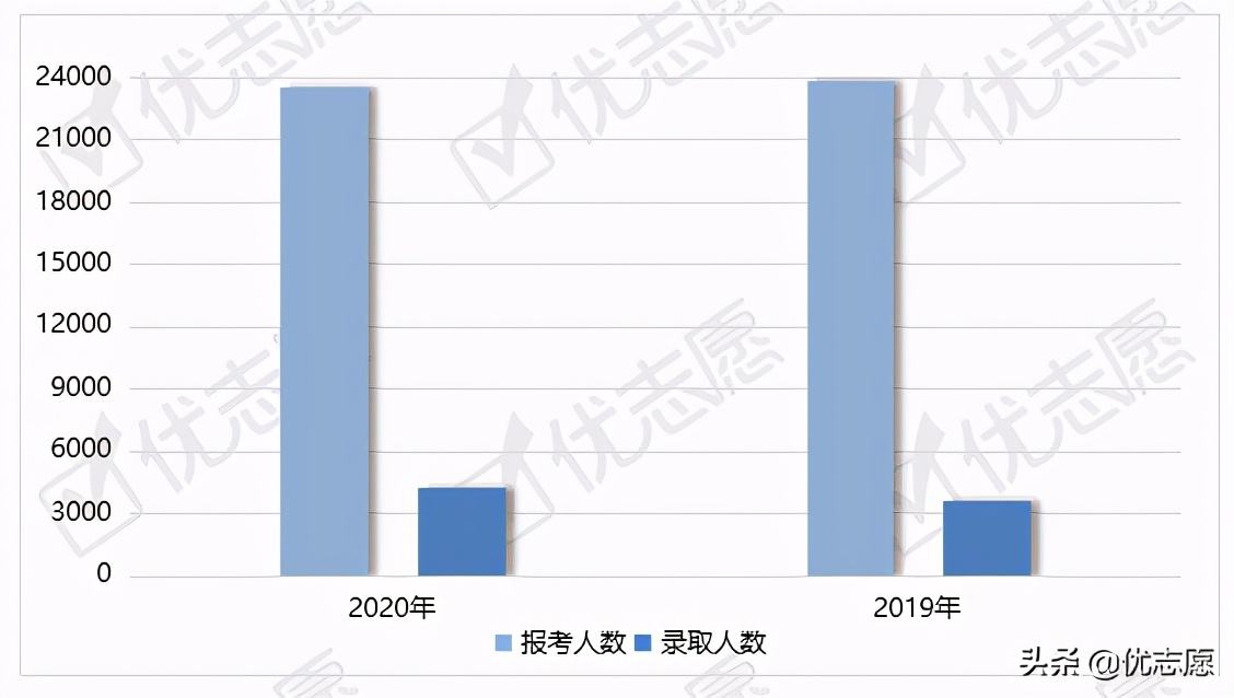 2020年厦门大学整体报考难度降低，理、工学专业考取难度较高
