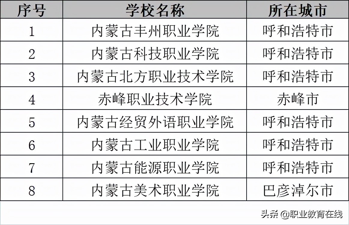 内蒙古的大学数量和分类