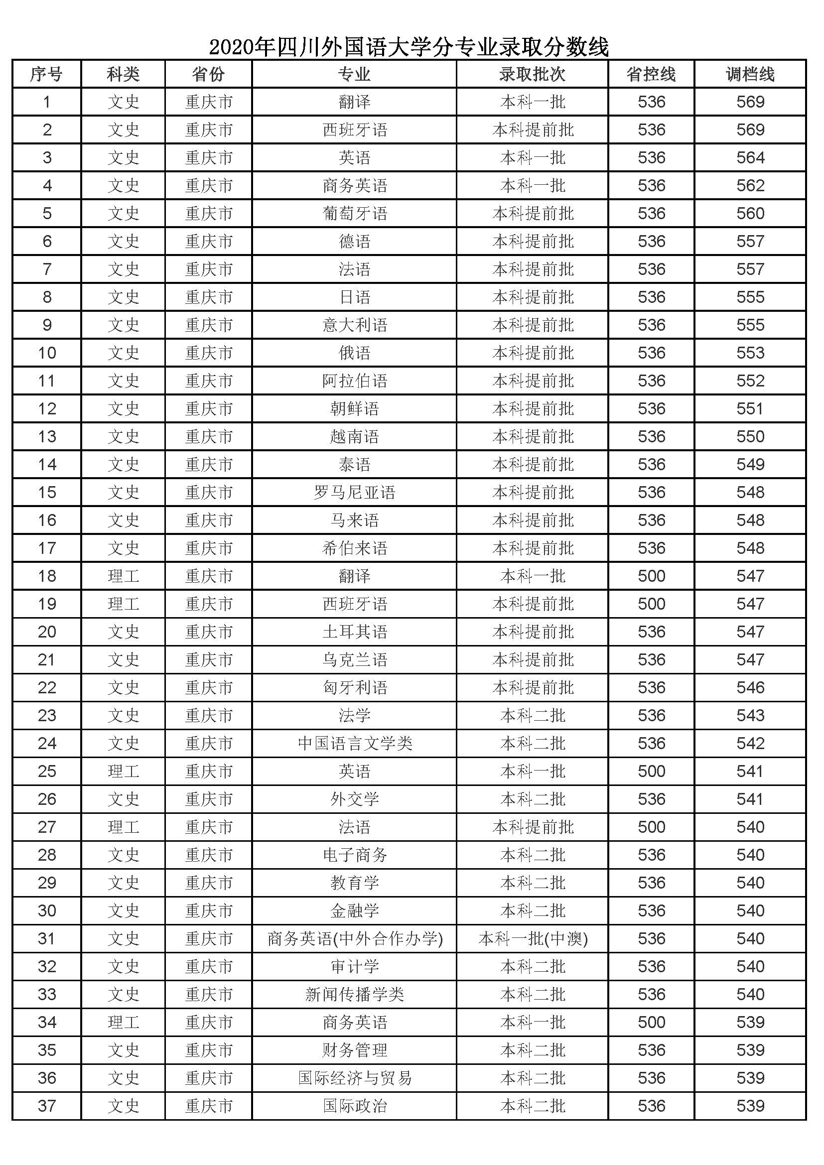 2020川外在渝分专业录取分数线，翻译、西班牙语专业收分最高