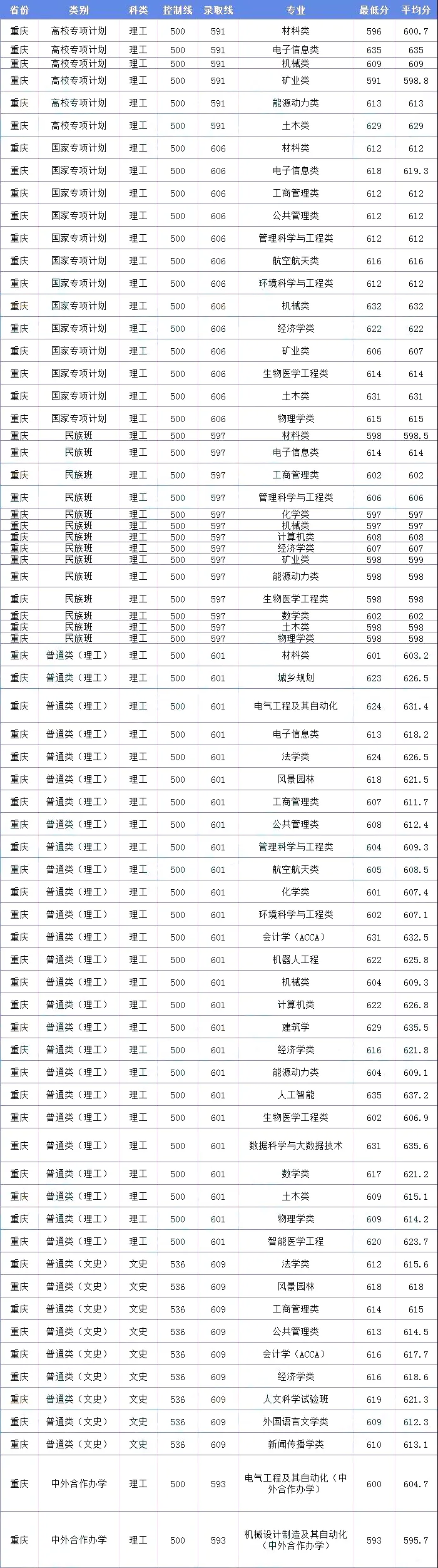 重庆医科大学录取分数线2017（第01期）