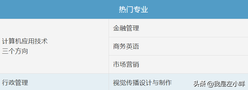深圳成人自考大专有什么学校和专业选择