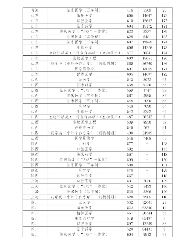 多少分能上中国医科大学？近3年分省分专业录取分数权威发布！