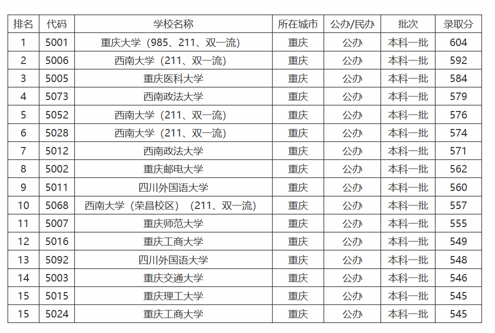 重庆市大学档次排位，共七档！双非军医大学，比985分数还高
