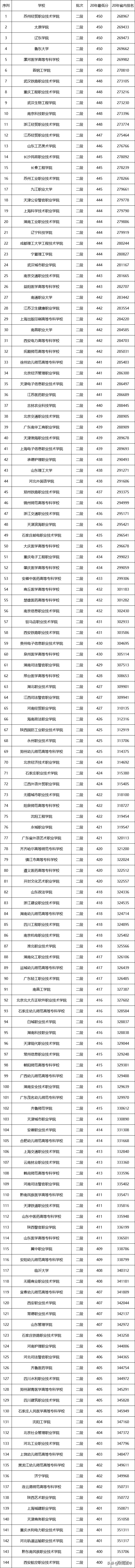 高考400-550分可以录取的一段和二段大学！共376所，山东学子加油