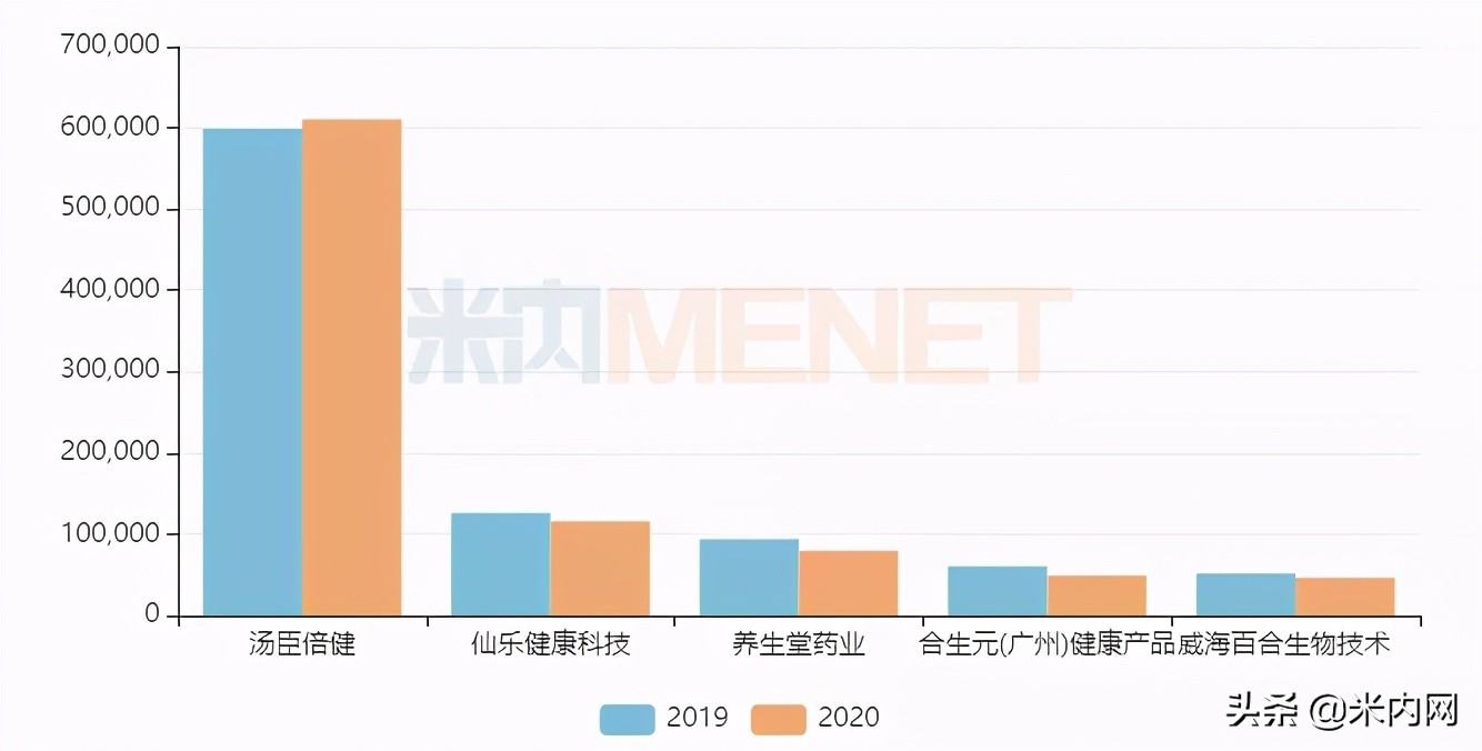 保健品一哥獨占10億品牌，新品暴漲1279%，TOP20合攬70億市場