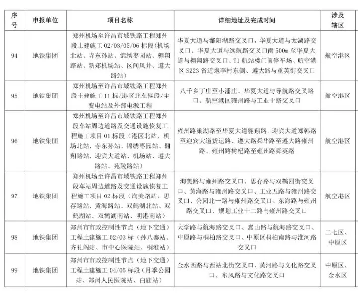 鄭州2021-2022年秋冬季民生工程名單公布，涉及地鐵學校等