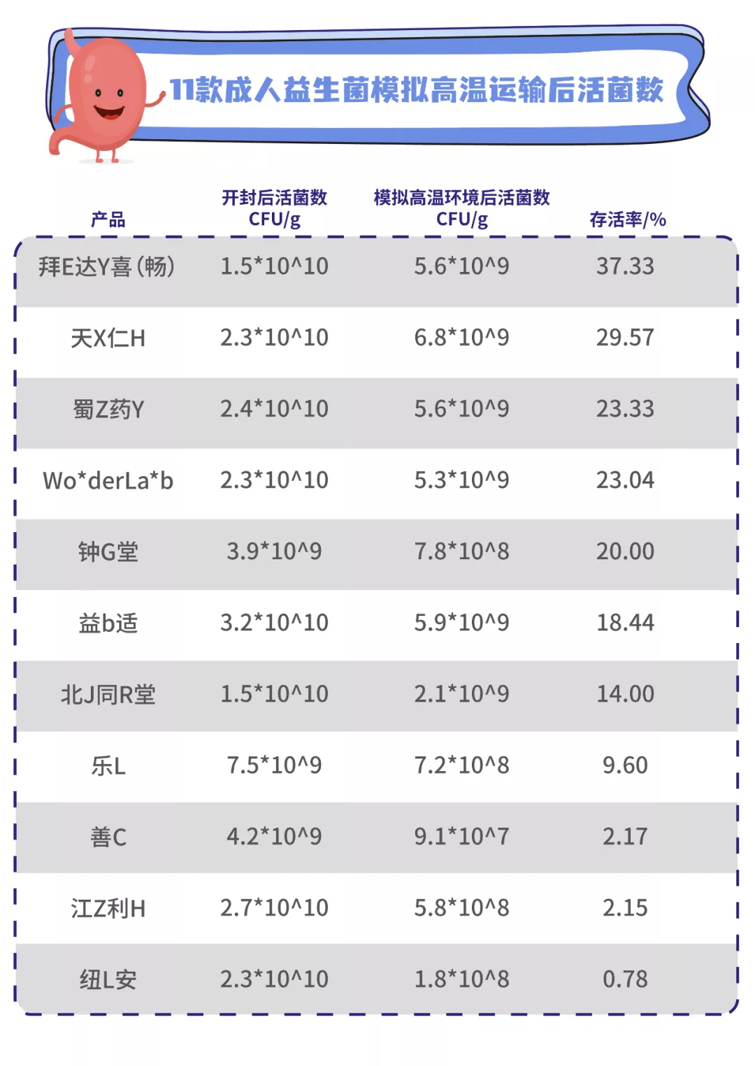 11款益生菌测评:两款近一半都是糖,你踩坑了吗?