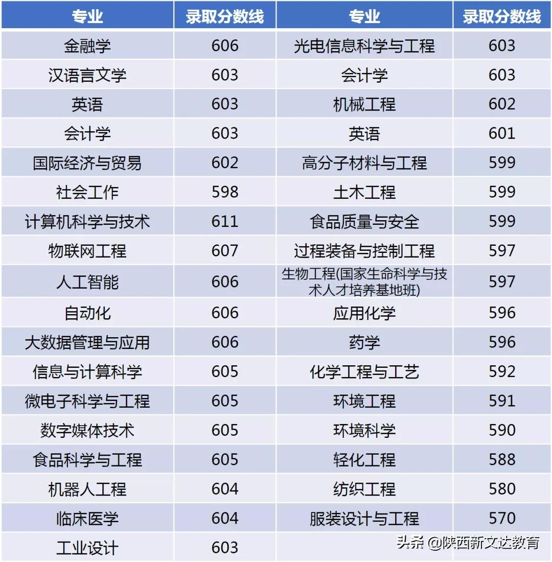 全国53所重点大学各省投档线汇总,哪个省的考生大学难考?