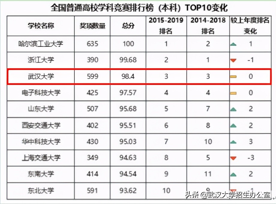 牛气！世界第一、亚洲第一、中国第一、湖北第一，武汉大学全有！