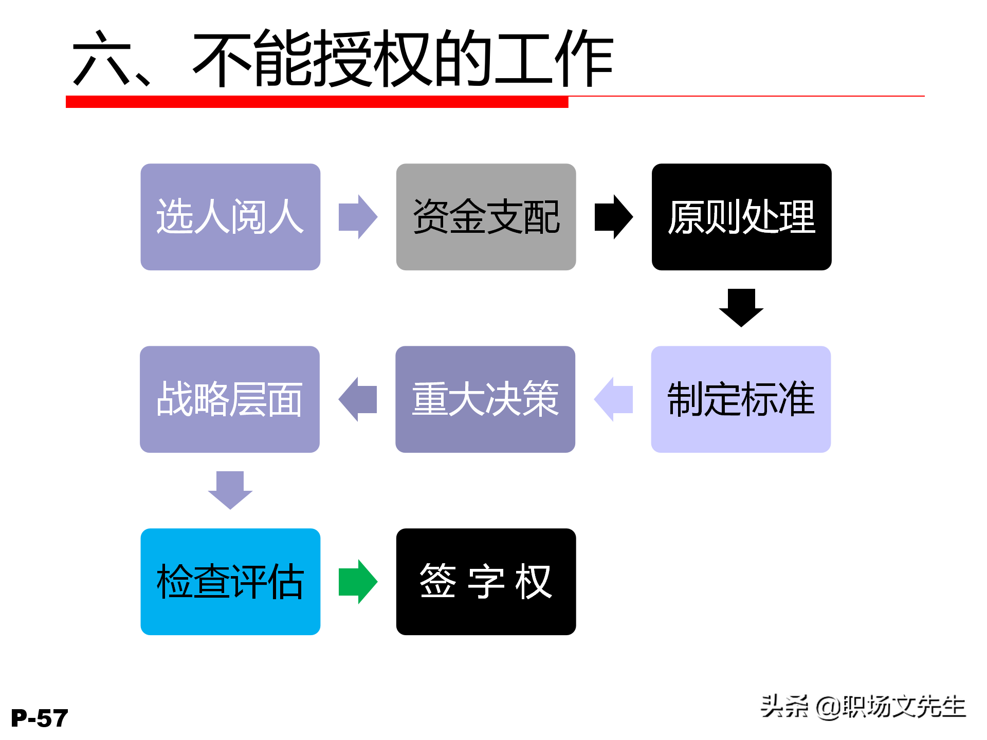 领导力觉醒与特质，78页卓越领导力修炼培训课件，管理本质是什么