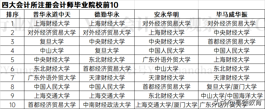 四大会计所CPA毕业院校TOP10，上财、央财竟不是第一？