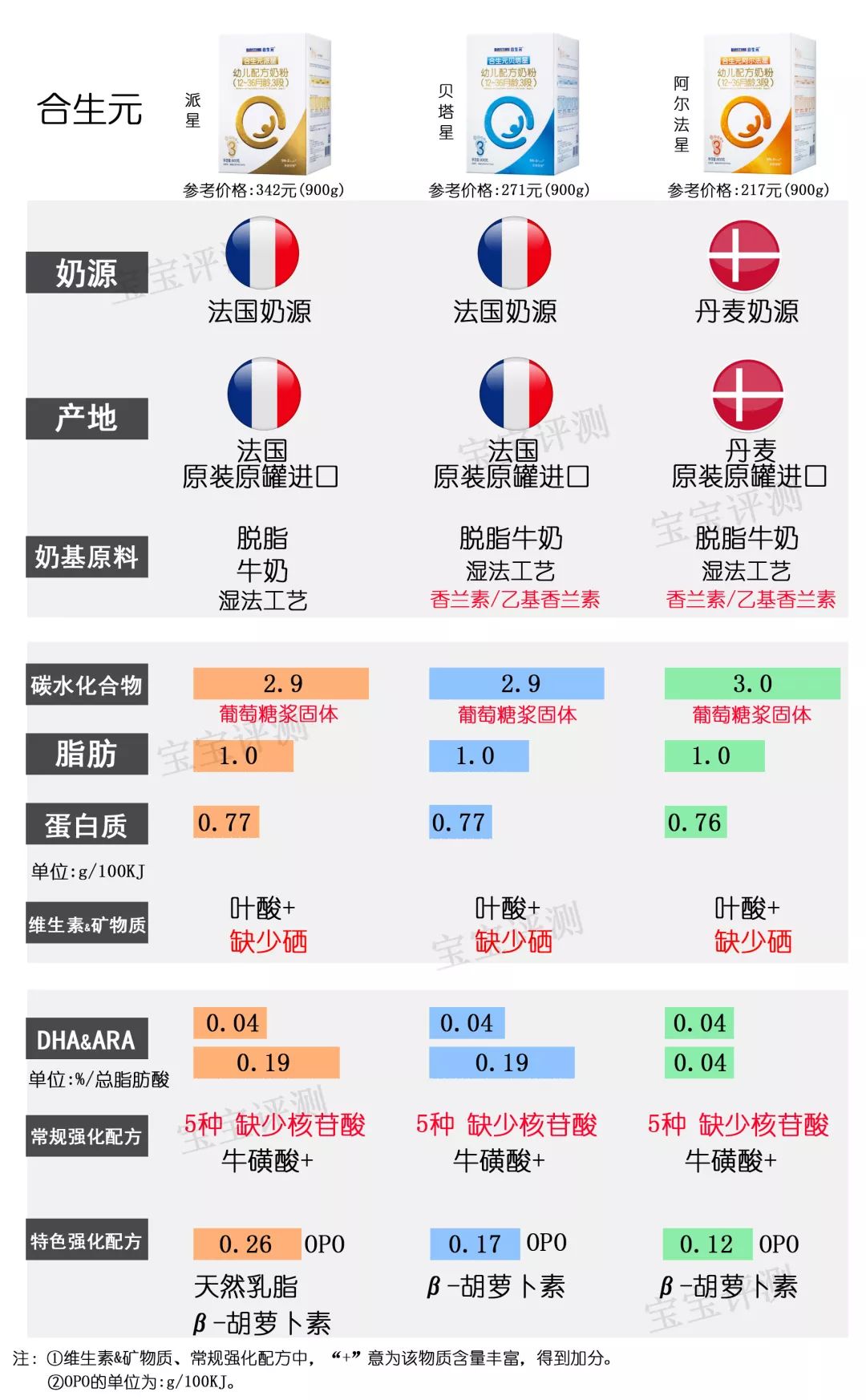 37款国产3段奶粉最新横评：这个品牌刚抽检不合格，排名直下滑