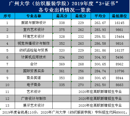 高职高考必看｜全面了解广州大学 （纺织服装学院）