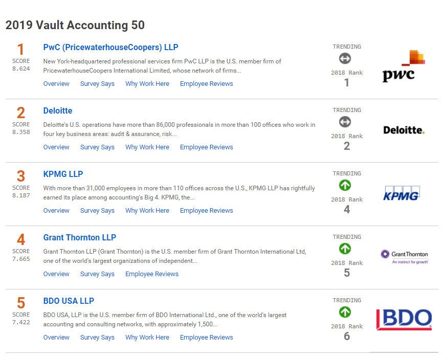 最新！事务所排名更新，安永跌出前四；内资所桂冠易主，第一是？