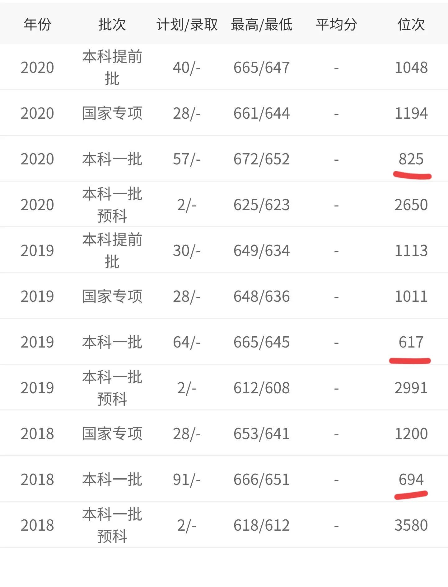 贵州省2021年理工类全省1000-1500名录取院校分数分析