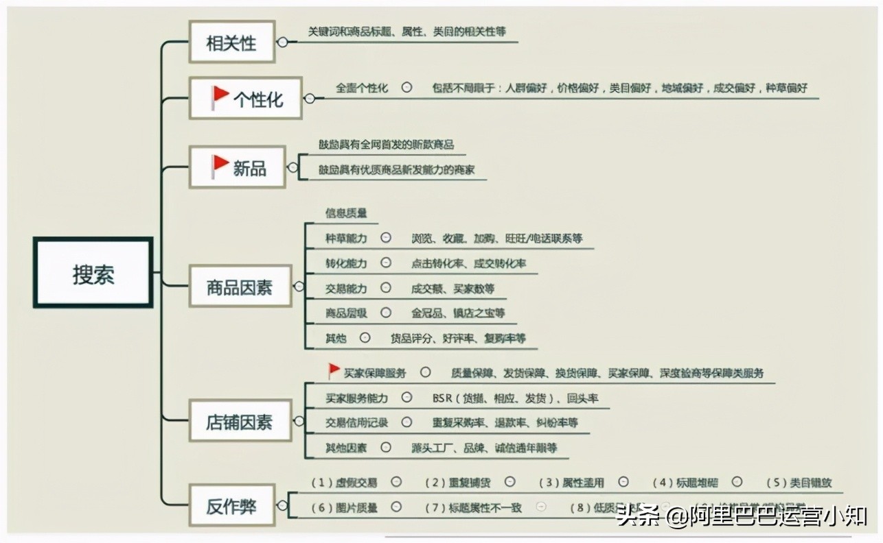 阿里巴巴1688运营篇——如何有效提高关键词排名？