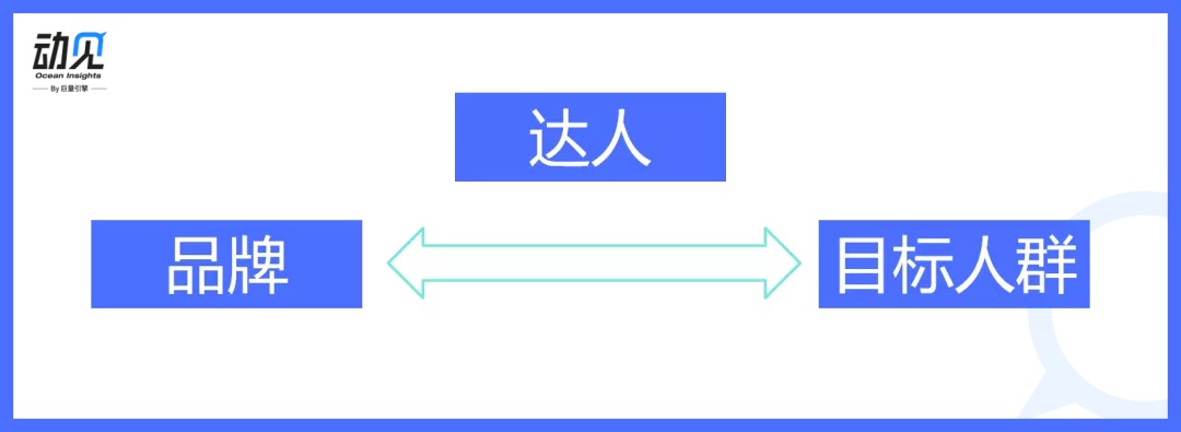 达人营销，只能内容种草？