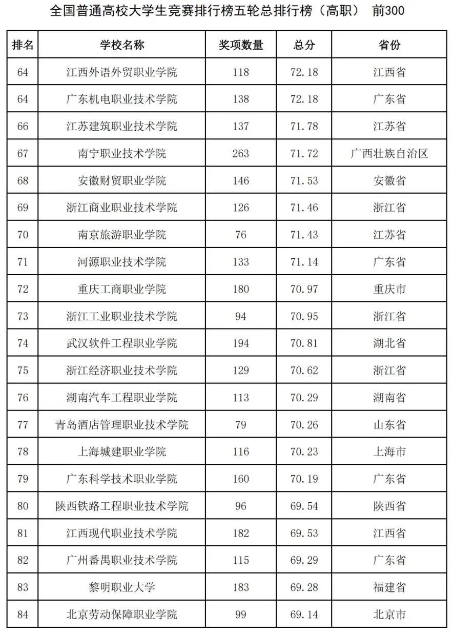中国高校大学生竞赛排行榜发布：哈工大第1、华科第4，清华第8
