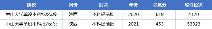 超级锦鲤！2021陕西高考“捡漏王”已诞生，453分喜提中山大学