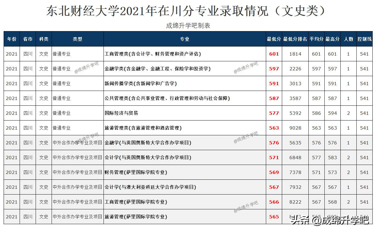 东北财经大学理工类录取最低611，全省14707名！文史类最低563分