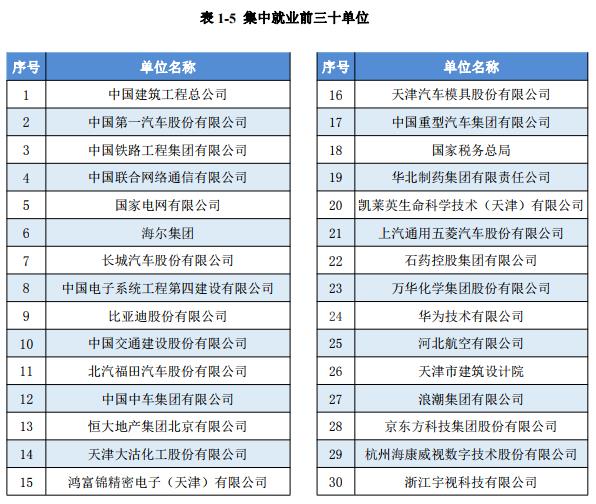 河北唯一“双一流”高校就业报告：近半数签约国企，平均工资5743元