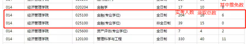 2020年各院校金融硕士报录比汇总