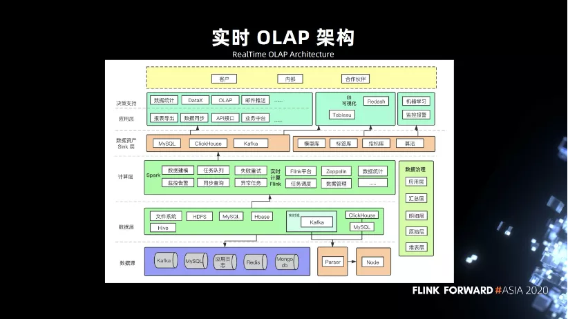 实时 OLAP，从 0 到 1