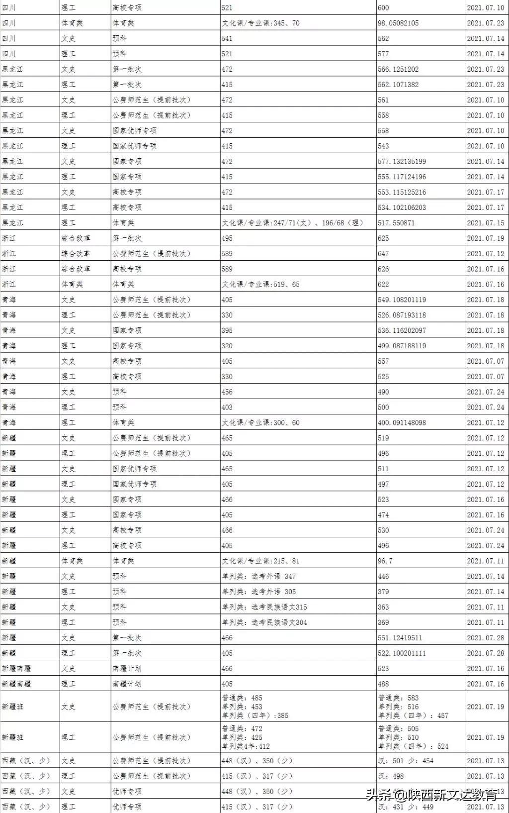 全国53所重点大学各省投档线汇总,哪个省的考生大学难考?