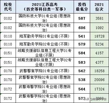 2021年江苏高考提前批录取分数线出炉，多所院校低分投档被捡漏