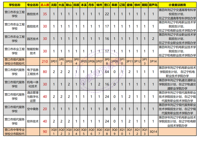 辽宁2021年初中起点非师范类五年制高职学校录取分数线+计划出炉